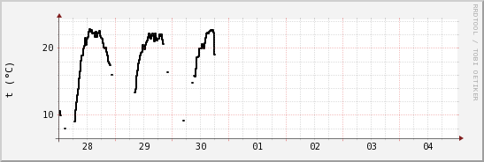 wykres przebiegu zmian windchill temp.