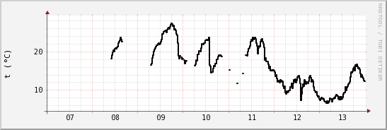 wykres przebiegu zmian windchill temp.