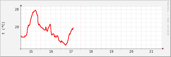 wykres przebiegu zmian temp powietrza