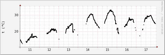 wykres przebiegu zmian windchill temp.