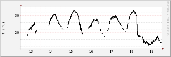 wykres przebiegu zmian windchill temp.