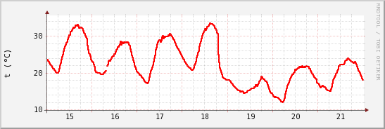 wykres przebiegu zmian temp powietrza