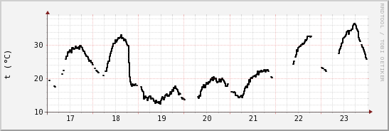 wykres przebiegu zmian windchill temp.