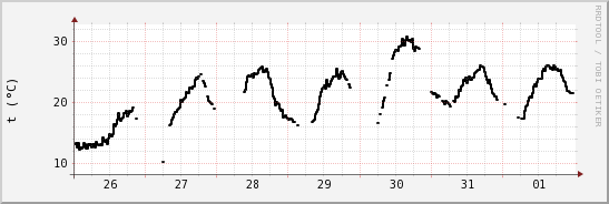 wykres przebiegu zmian windchill temp.