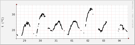 wykres przebiegu zmian windchill temp.