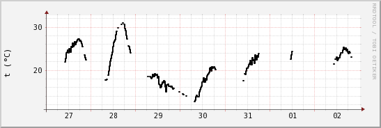 wykres przebiegu zmian windchill temp.