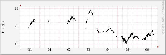 wykres przebiegu zmian windchill temp.