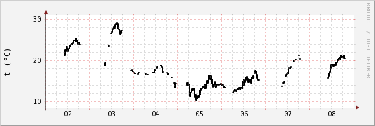 wykres przebiegu zmian windchill temp.