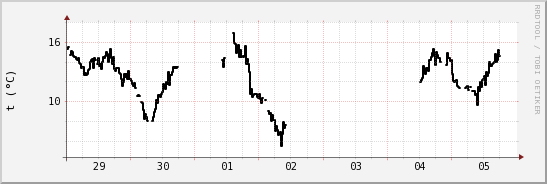 wykres przebiegu zmian windchill temp.