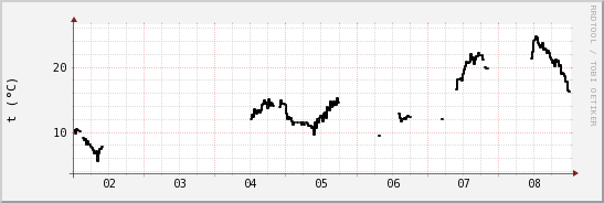 wykres przebiegu zmian windchill temp.