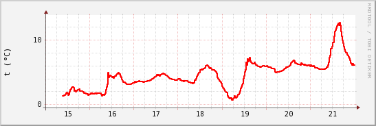 wykres przebiegu zmian temp powietrza