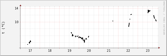 wykres przebiegu zmian windchill temp.