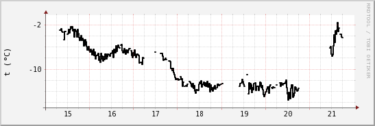 wykres przebiegu zmian windchill temp.