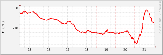 wykres przebiegu zmian temp powietrza