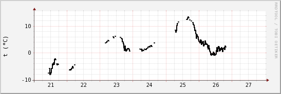 wykres przebiegu zmian windchill temp.