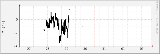 wykres przebiegu zmian windchill temp.