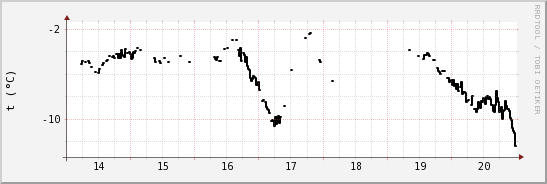 wykres przebiegu zmian windchill temp.