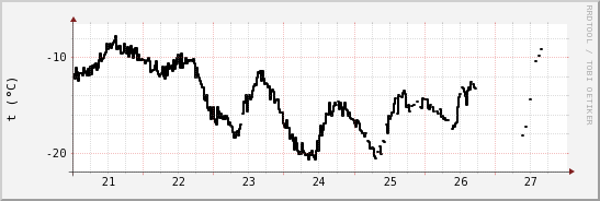 wykres przebiegu zmian windchill temp.