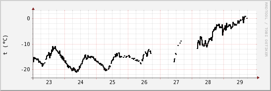 wykres przebiegu zmian windchill temp.