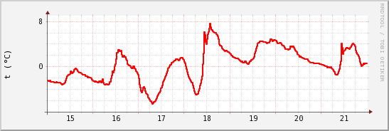 wykres przebiegu zmian temp powietrza