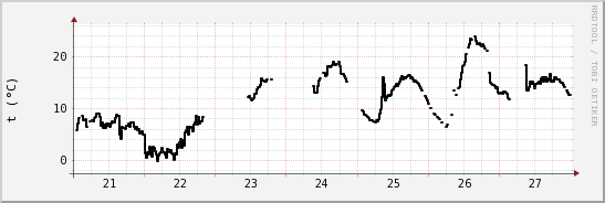 wykres przebiegu zmian windchill temp.