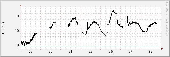 wykres przebiegu zmian windchill temp.