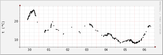 wykres przebiegu zmian windchill temp.