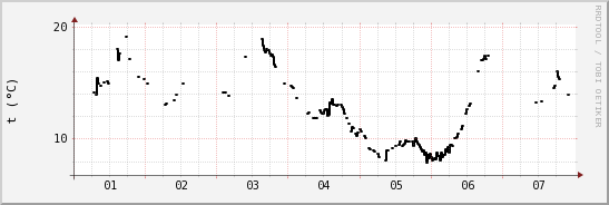 wykres przebiegu zmian windchill temp.