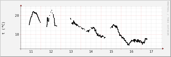 wykres przebiegu zmian windchill temp.