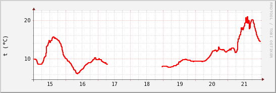 wykres przebiegu zmian temp powietrza