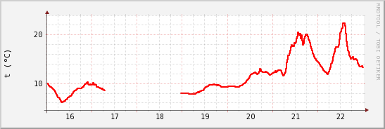 wykres przebiegu zmian temp powietrza