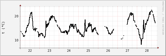 wykres przebiegu zmian windchill temp.