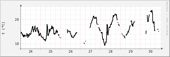 wykres przebiegu zmian windchill temp.