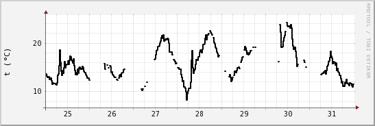 wykres przebiegu zmian windchill temp.