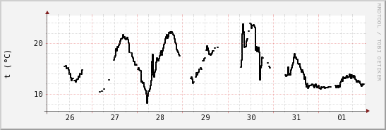 wykres przebiegu zmian windchill temp.