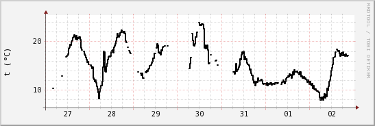 wykres przebiegu zmian windchill temp.