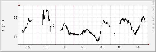 wykres przebiegu zmian windchill temp.