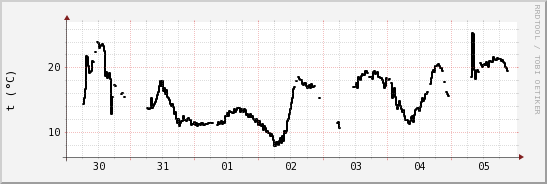 wykres przebiegu zmian windchill temp.