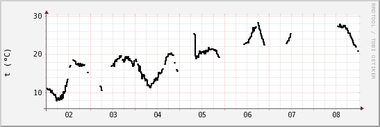 wykres przebiegu zmian windchill temp.