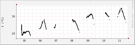 wykres przebiegu zmian windchill temp.