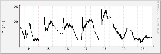 wykres przebiegu zmian windchill temp.