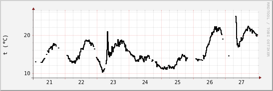 wykres przebiegu zmian windchill temp.