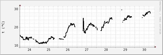 wykres przebiegu zmian windchill temp.