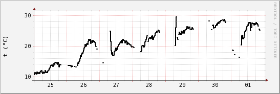 wykres przebiegu zmian windchill temp.