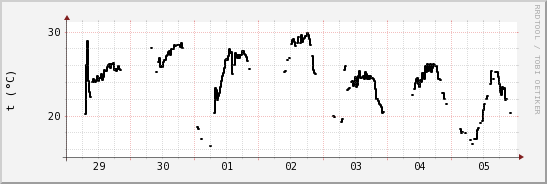 wykres przebiegu zmian windchill temp.