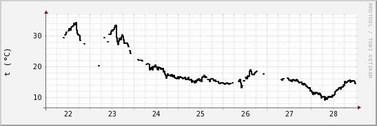 wykres przebiegu zmian windchill temp.