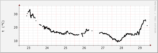 wykres przebiegu zmian windchill temp.