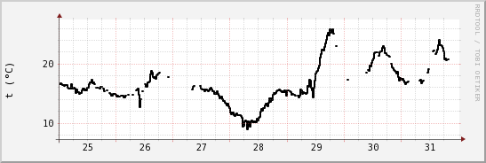 wykres przebiegu zmian windchill temp.