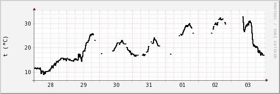 wykres przebiegu zmian windchill temp.