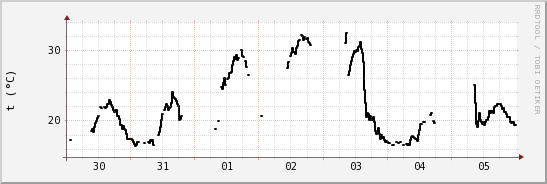 wykres przebiegu zmian windchill temp.